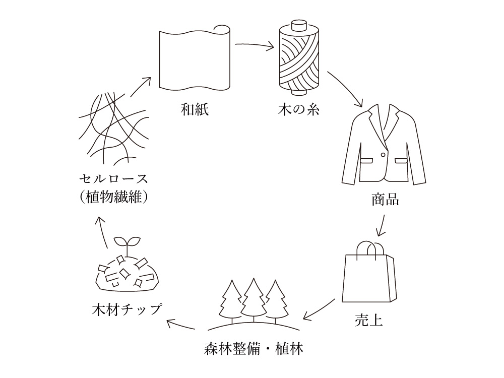 複雑なサービス内容を直感的に伝えるための図解・ピクトグラムデザイン